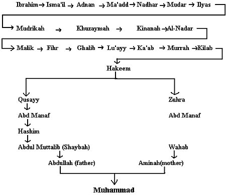 Genalogia di Maometto